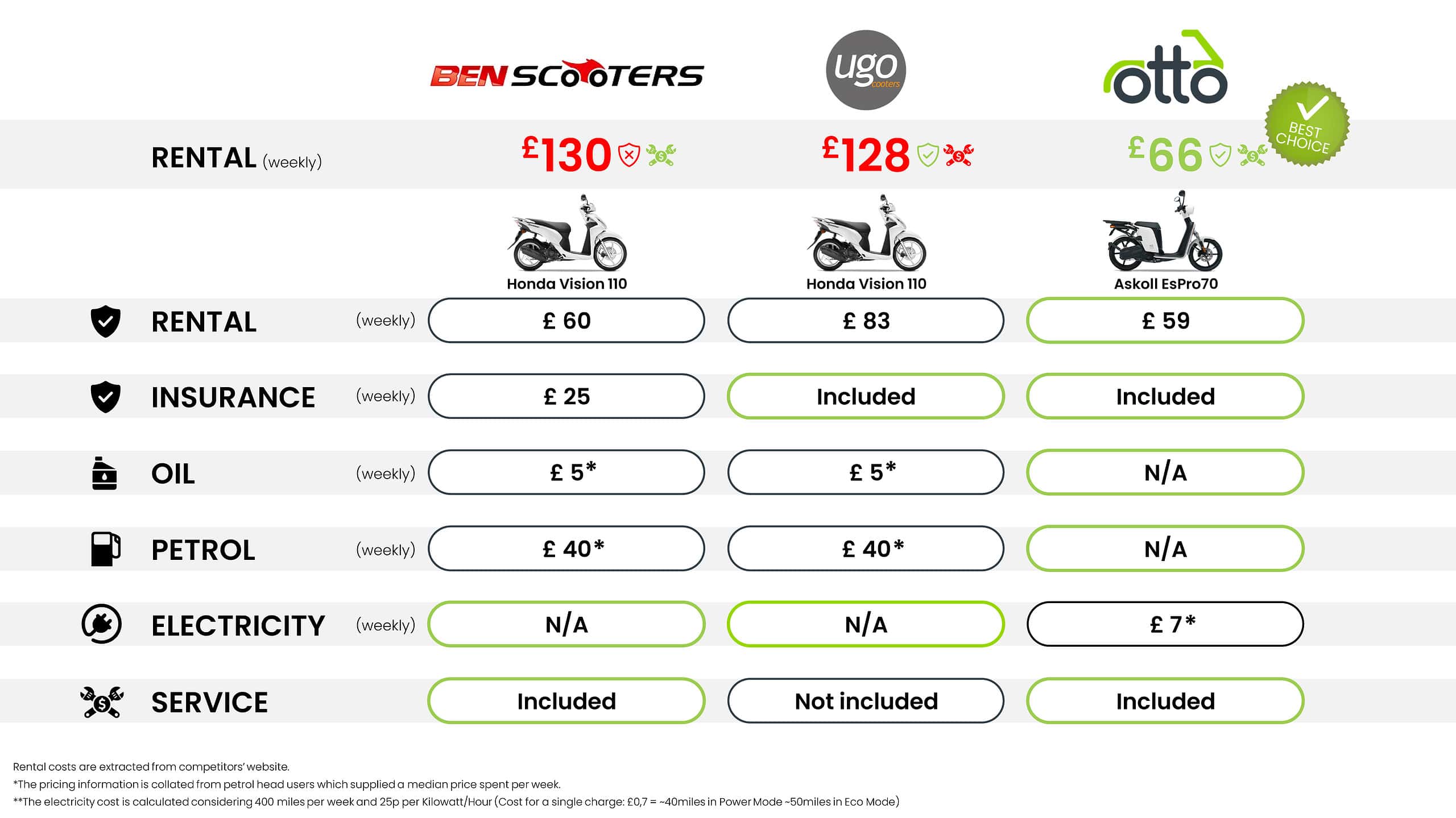 price comparison chart, Otto Scooter best delivery moped provider