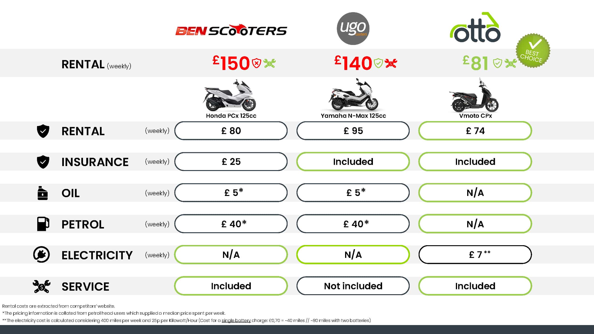 Price comparison sheet for Otto Scooter versus competitors, showing the savings at Otto Scooter