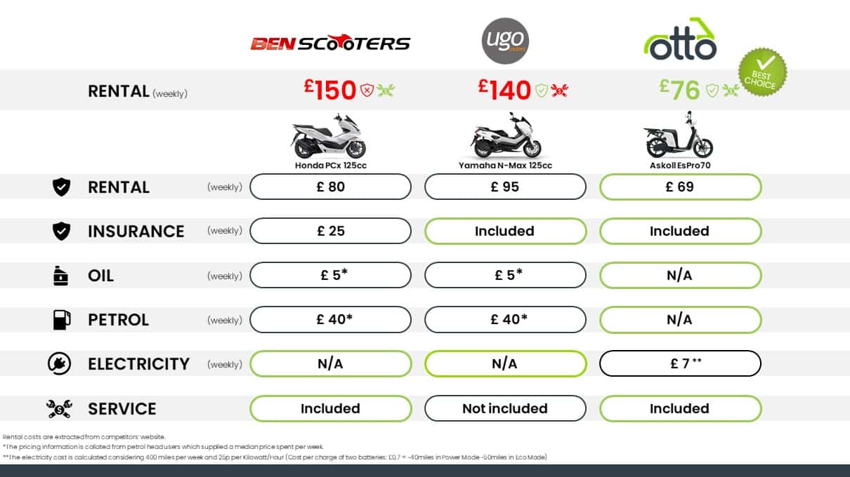 Chart with moped rental cost comparison, proving that Otto Scooter's electric offer is cheaper than the petrol competition